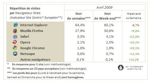 Utilisation des navigateurs le week-end