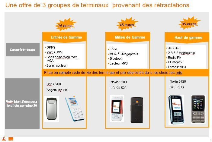 Les mobiles proposés en occasion