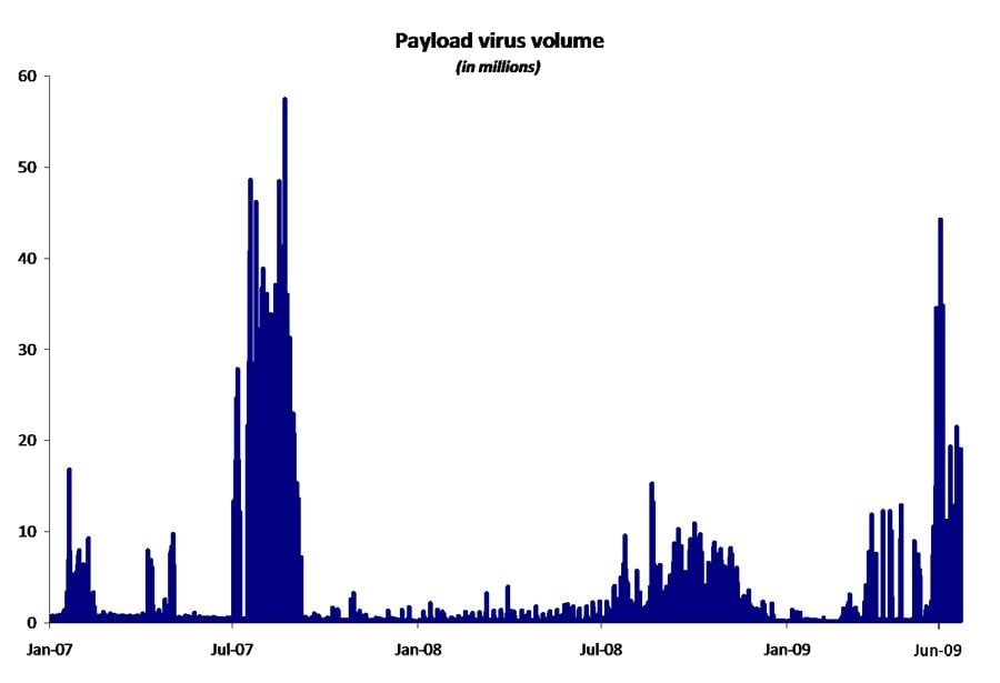 Le come-back des virus en pièce jointe