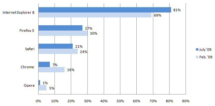 Taux de blocage des malwares