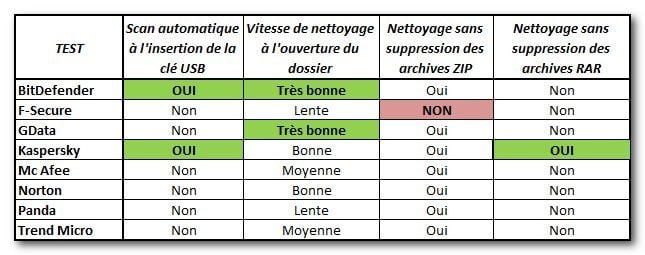 Aptitudes au nettoyage