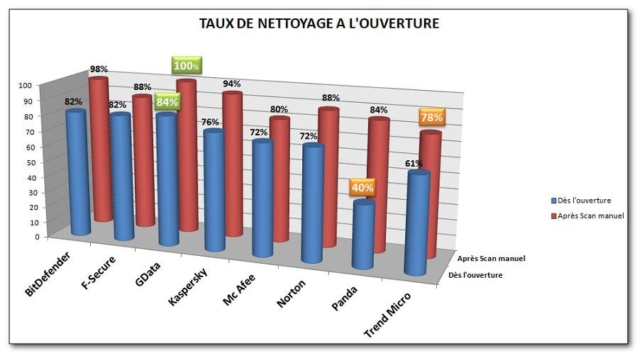 Efficacité du nettoyage