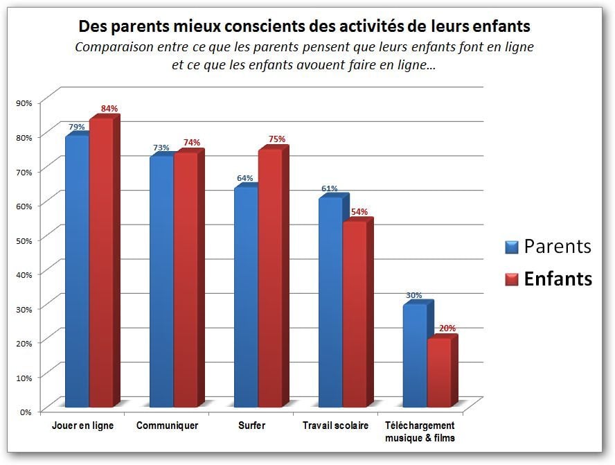 Les parents n'imaginent pas tout ce que font leurs enfants sur le Net...