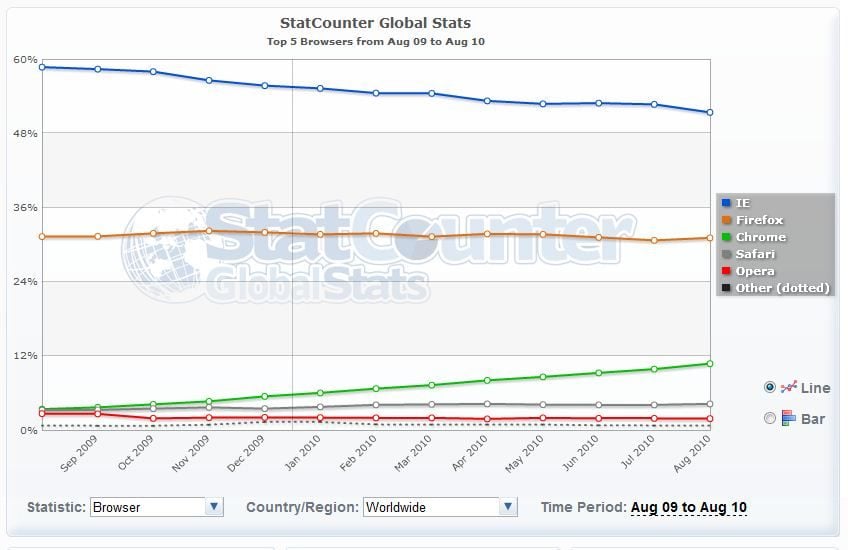 Chrome passe la barre des 10% pour la première fois