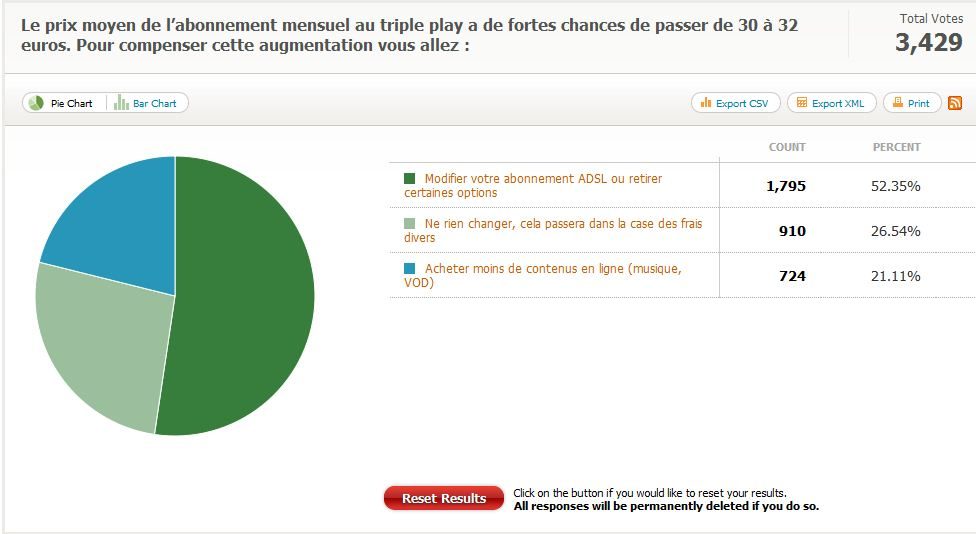Les résultats du sondage