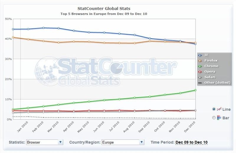 Source : StatCounter