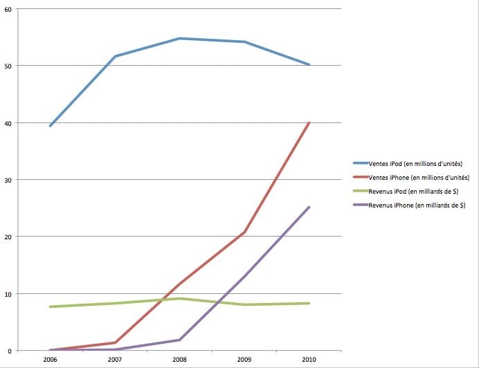 Comparatif des ventes et revenus