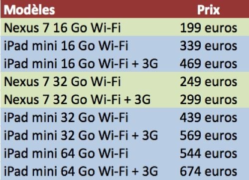 Prix des iPad mini et Nexus 7