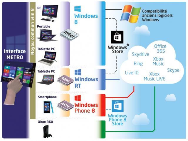 L'univers Win 8