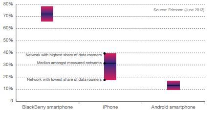 La part des abonnés mobiles utilisant le roaming data, en fonction de leur smartphone