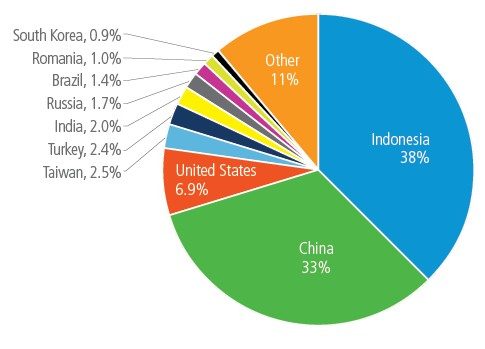 Sources d'attaques par pays