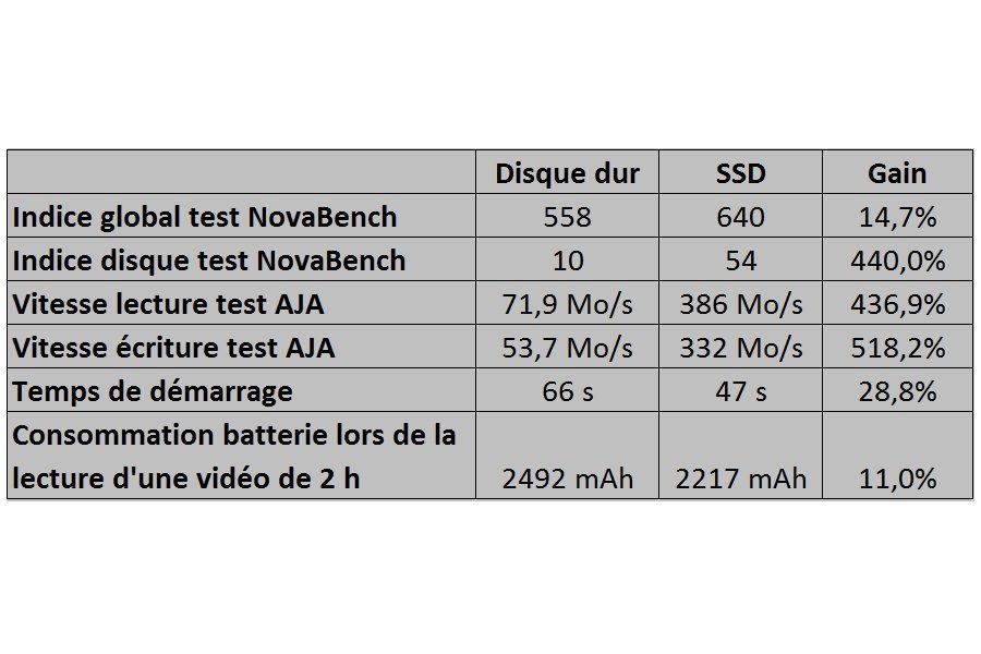 Gains obtenus avec le SSD