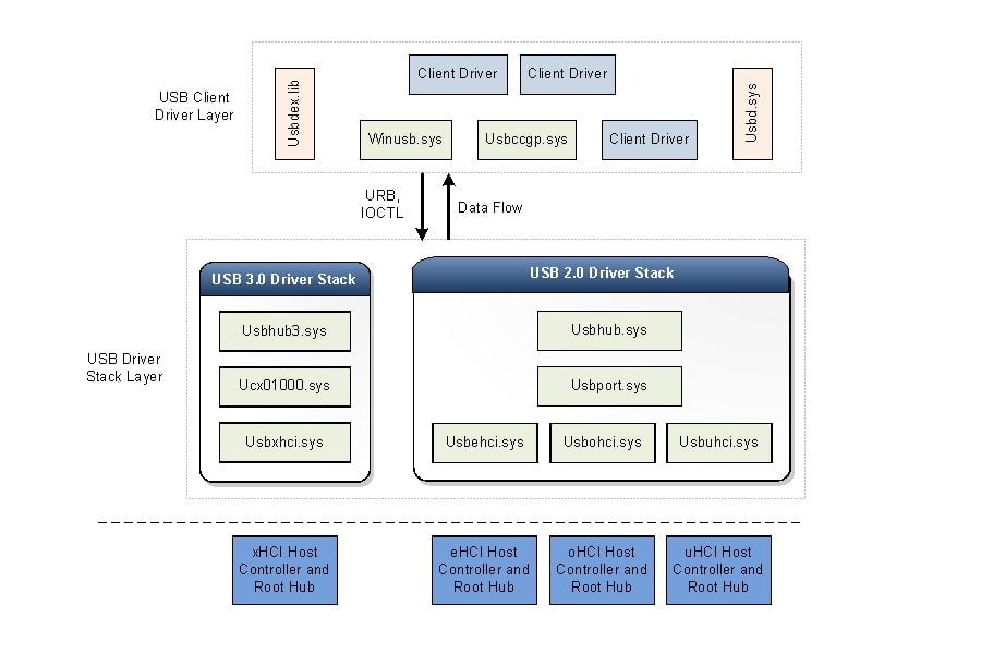 Dans Windows 8, les pilotes USB 3.0 sont totalement séparés des pilotes USB 2.0.