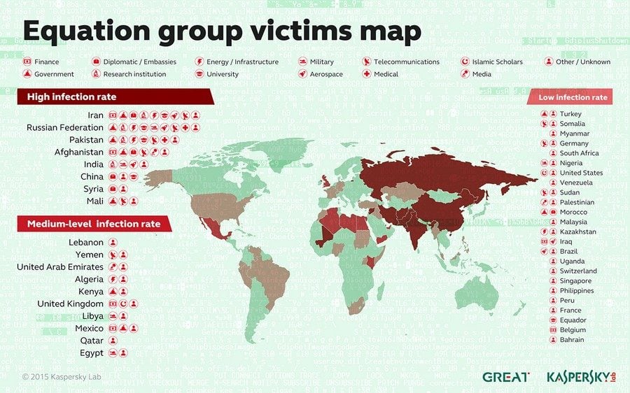 Kaspersky a découvert environ 500 victimes dans le monde , mais estime le nombre total à plusieurs dizaines de milliers.