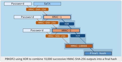 Le principe de hachage