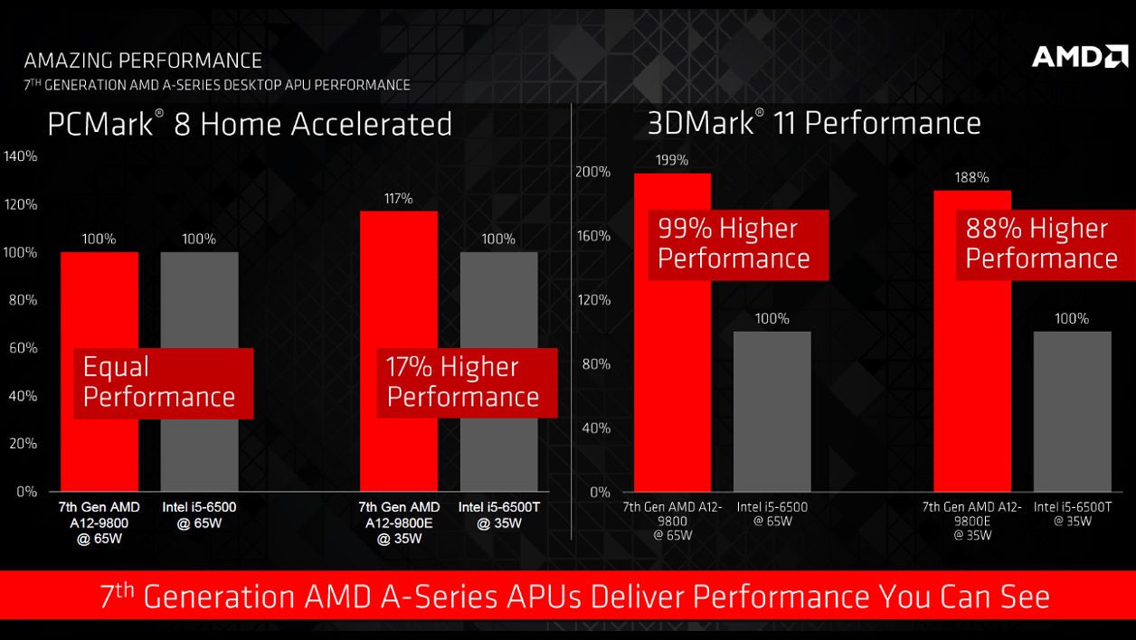 AMD Bristol Ridge 7th generation APU