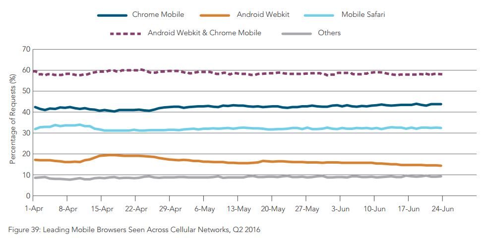 Les navigateurs internet leaders sur le mobile.