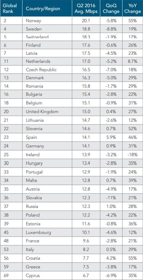 Débit moyen de la connexion Internet fixe en Europe.
