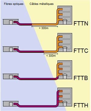 Différentes architectures utilisant la fibre optique.