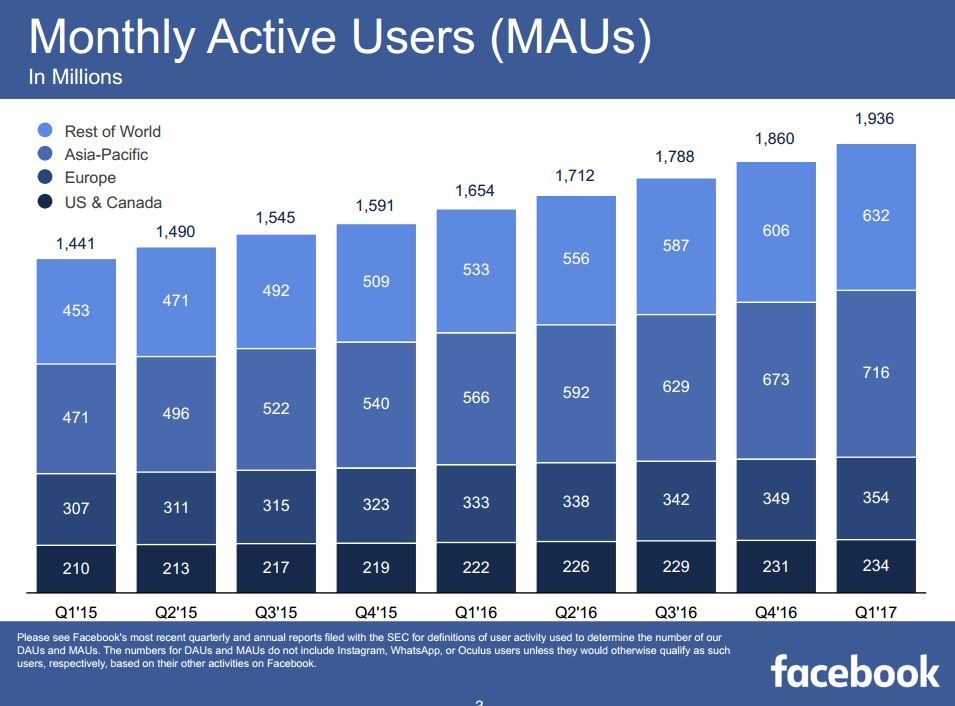 Les utilisateurs Facebook répartis par zone géographique.