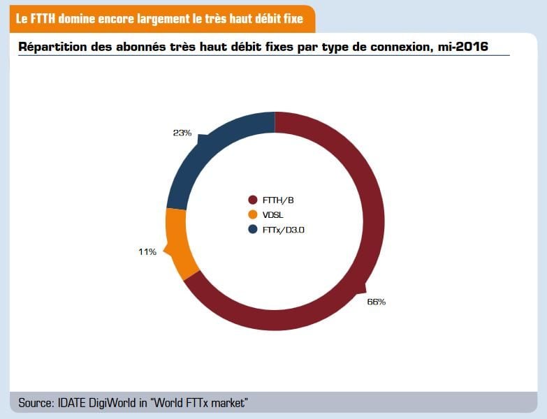 La répartition du Très Haut Débit par technologie.