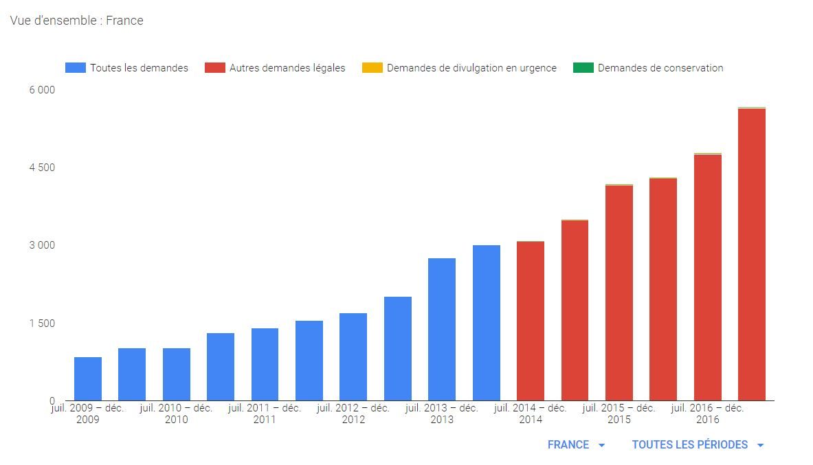 L'évolution des demandes de la France déposées auprès de Google.
