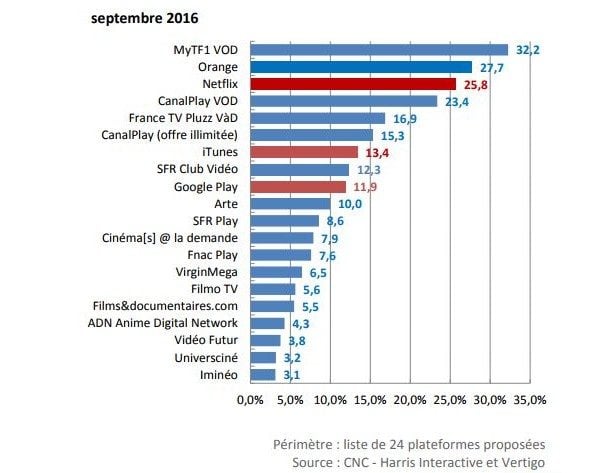 Classement 2016 des plateformes de VoD payantes.