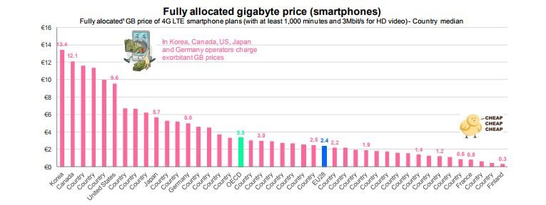 Le montant des forfaits mobiles divisés par le nombre de Go alloués en data par pays.