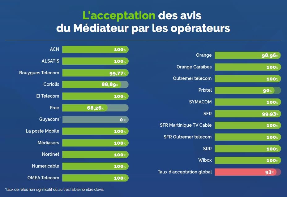 L'acceptation des avis du Médiateur par les opérateurs.