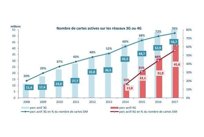 Nombre de cartes actives sur les réseaux 3G ou 4G.