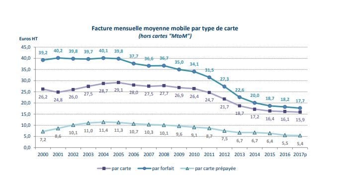 Evolution de la facture par mois selon le type de carte.