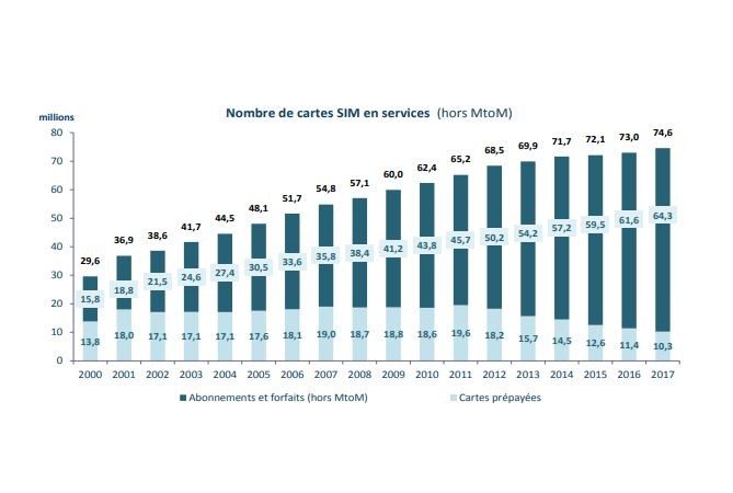 Nombre de cartes SIM en services