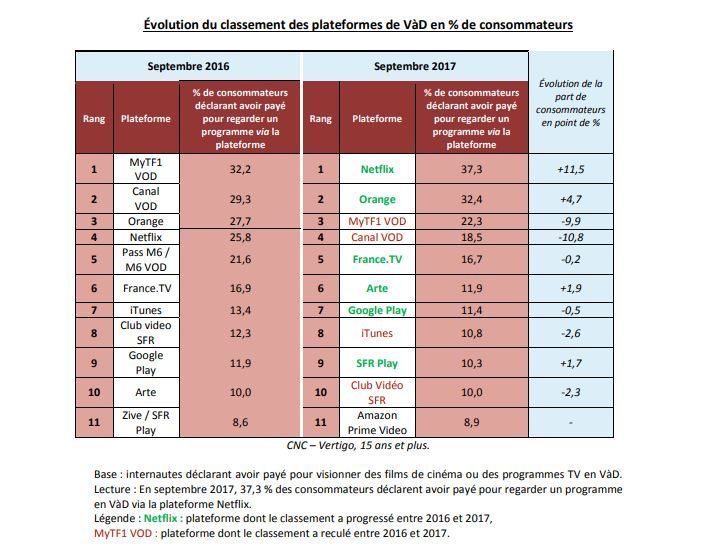Evolution du classement des plateformes de VoD en % de consommateurs.