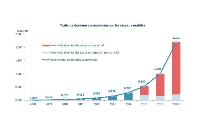 Trafic de données consommées sur les réseaux mobiles.