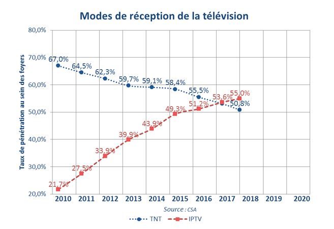 Modes de réception de la télévision