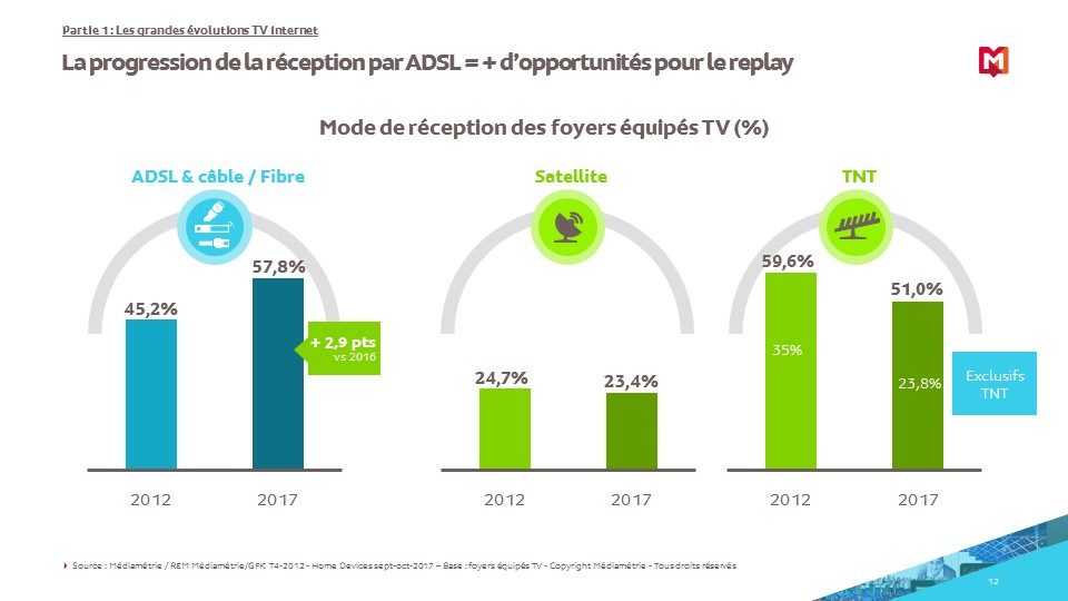 La réception de l'IPTV, du satellite et de la TNT en 2012 et 2017.