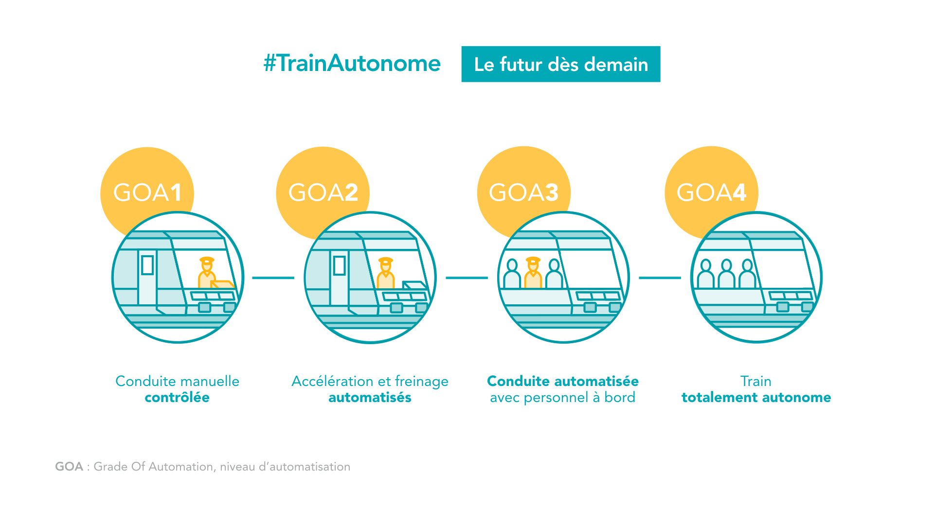 Les différents niveaux d'automatisation.