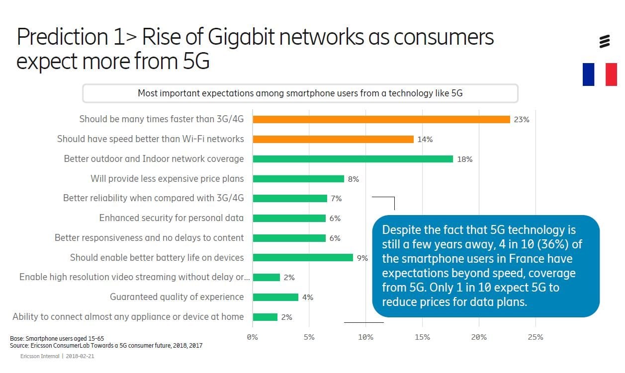 Les bénéfices de la 5G les plus attendus par les Français.
