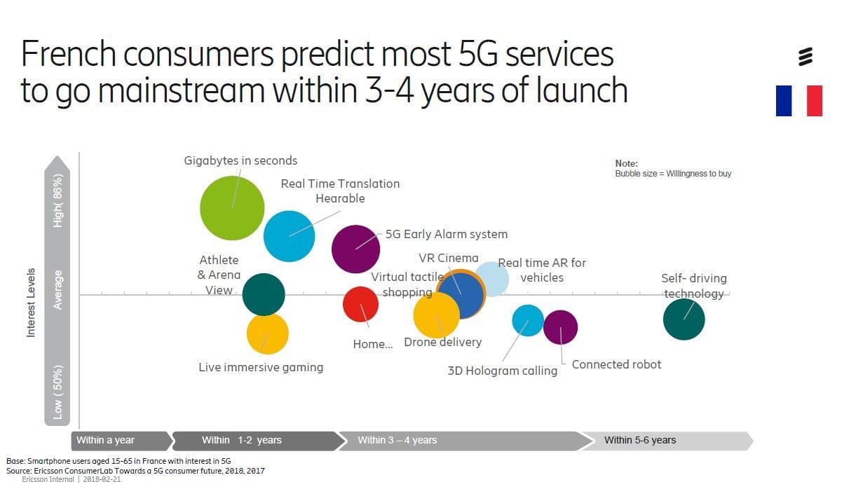 5G