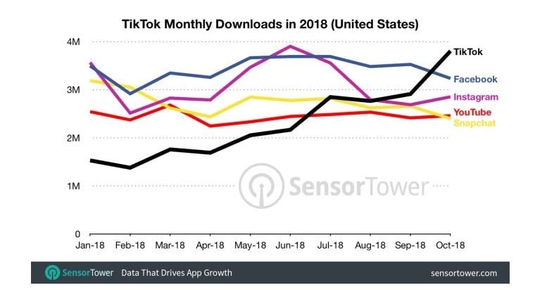 Les téléchargements d'applications aux Etats-Unis depuis le début de l'année 2018.