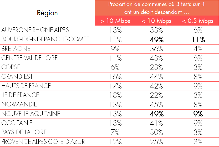 Les débits par communes et régions.