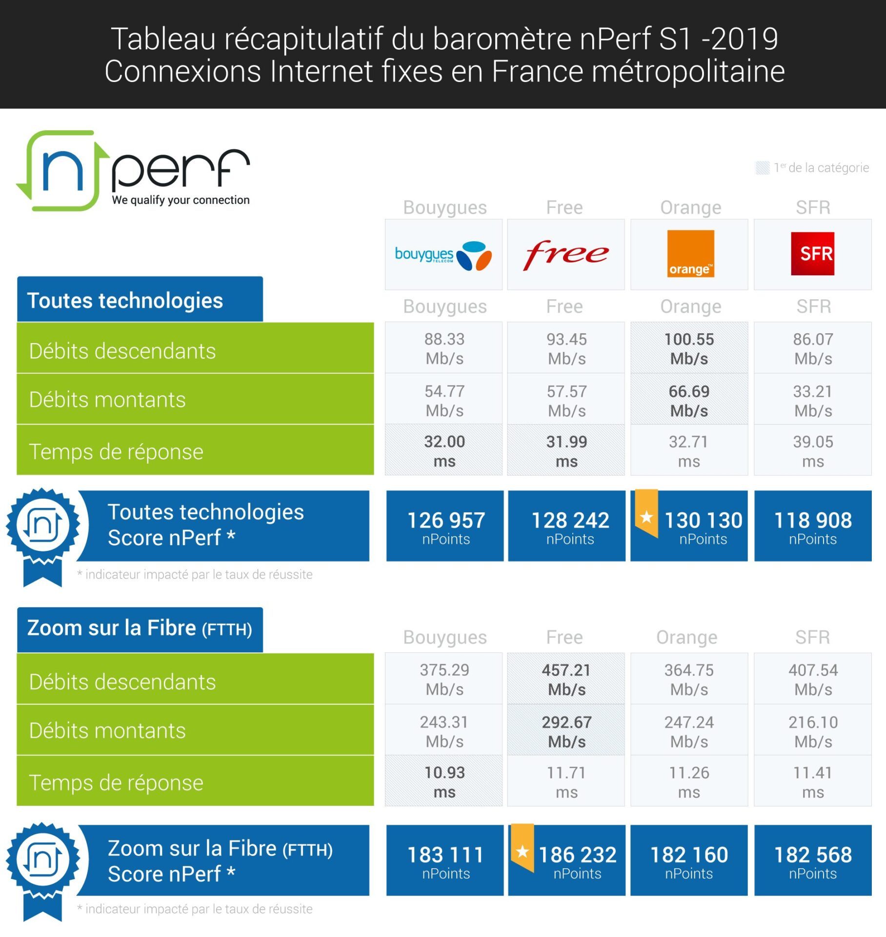Les résultats du baromètre fixe nPerf du premier semestre 2019.