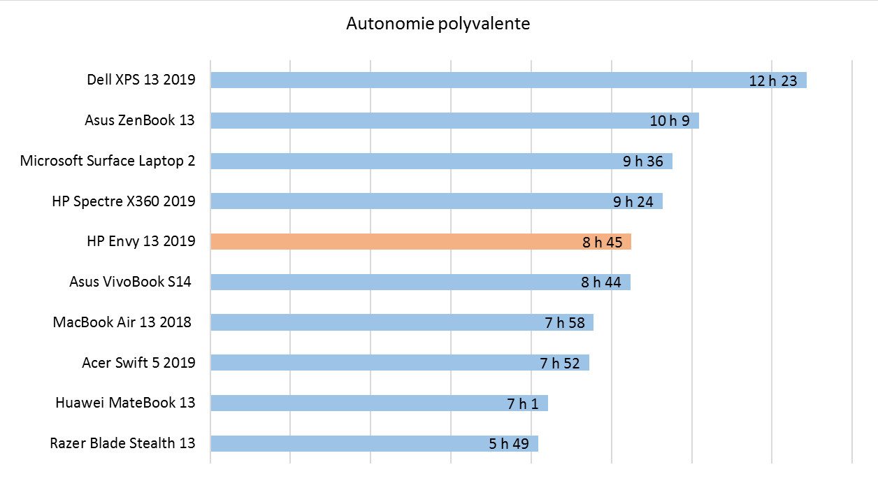 HP_ENVY13_AUTONOMIE