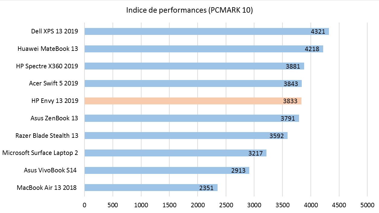 PCMARK10_HP_ENVY_13_2019