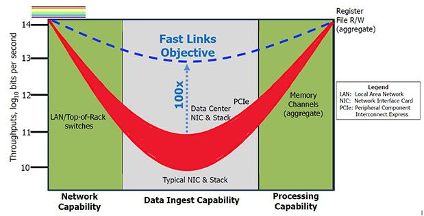 L'interface réseau constitue une sorte de goulot d'étranglement.