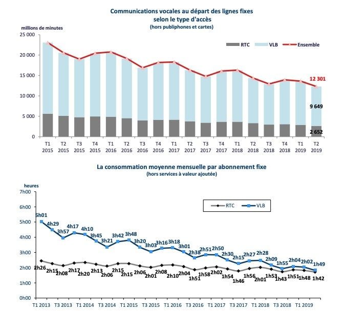 Les SMS et communications vocales sont en baisse.