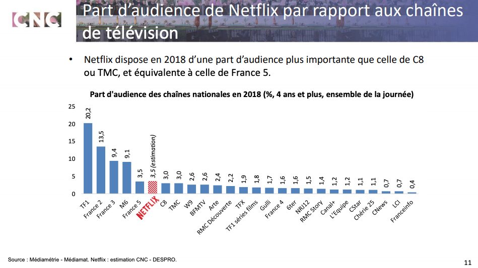 L'audience de Netflix comparée à celle des chaînes de télévision.