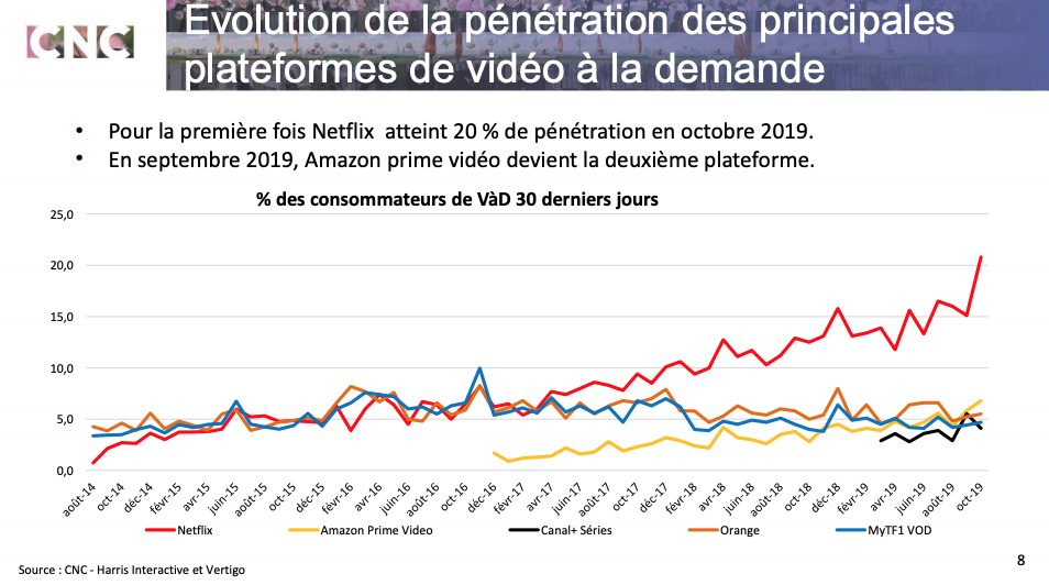 La pénétration de Netflix en France.