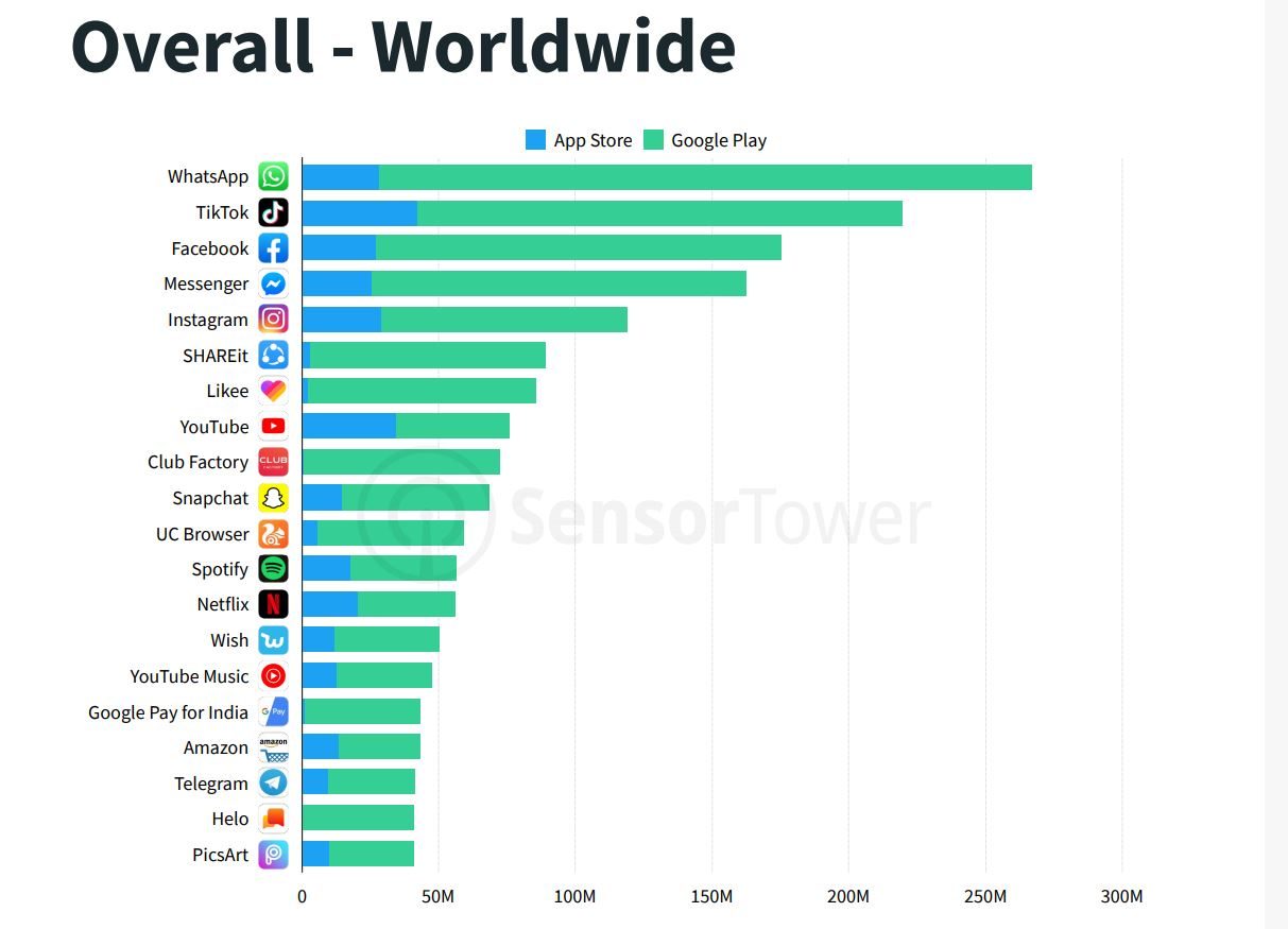 TikTok menace tous les services de Facebook.