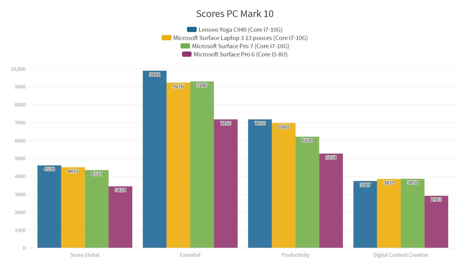 Microsoft Surface Pro 7